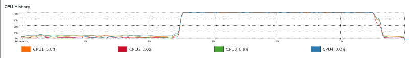 pbzip2 CPU history