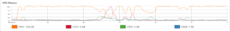 bzip2 CPU history