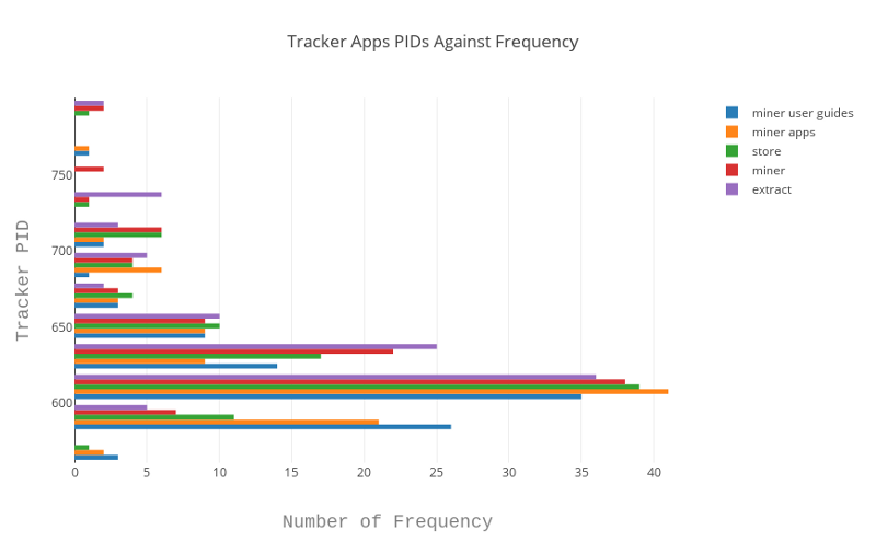 Histogram Plot