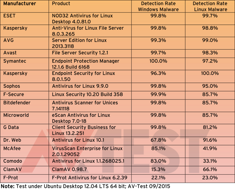 AV-Test Results, 2015